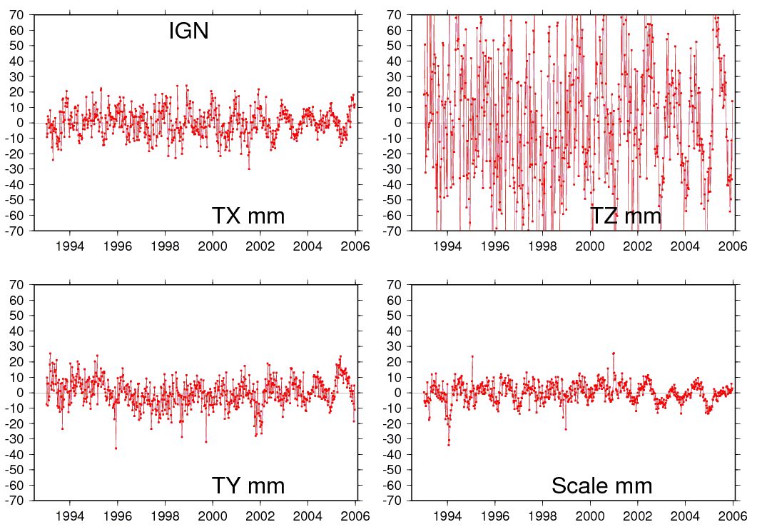 DORIS/IGN/JPL scale &amp; geocenter detrended plot timeseries
