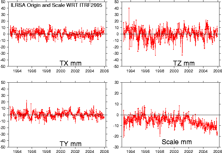 SLR scale &amp; geocenter plot timeseries with respect to ITRF2005