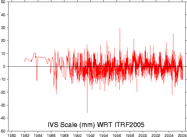 VLBI scale plot timeseries with respect to ITRF2005