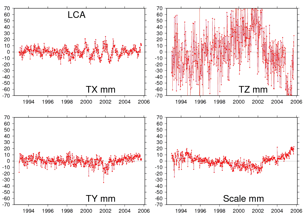 DORIS / LCA scale &amp; geocenter detrended plot timeseries