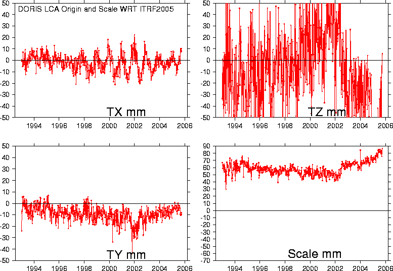 DORIS / LCA scale &amp; geocenter plot timeseries with respect to ITRF2005