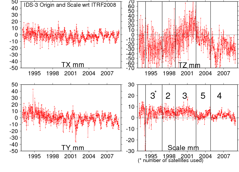 DORIS scale &amp; geocenter plot timeseries with respect to ITRF2008