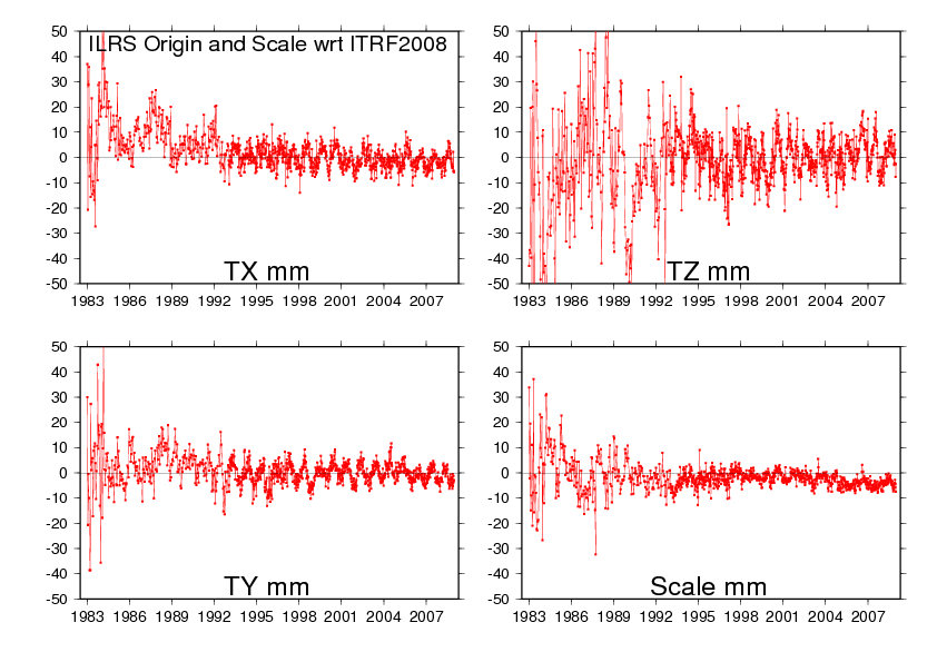 SLR scale &amp; geocenter plot timeseries with respect to ITRF2008