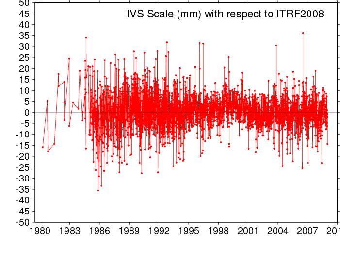 VLBI scale plot timeseries with respect to ITRF2008