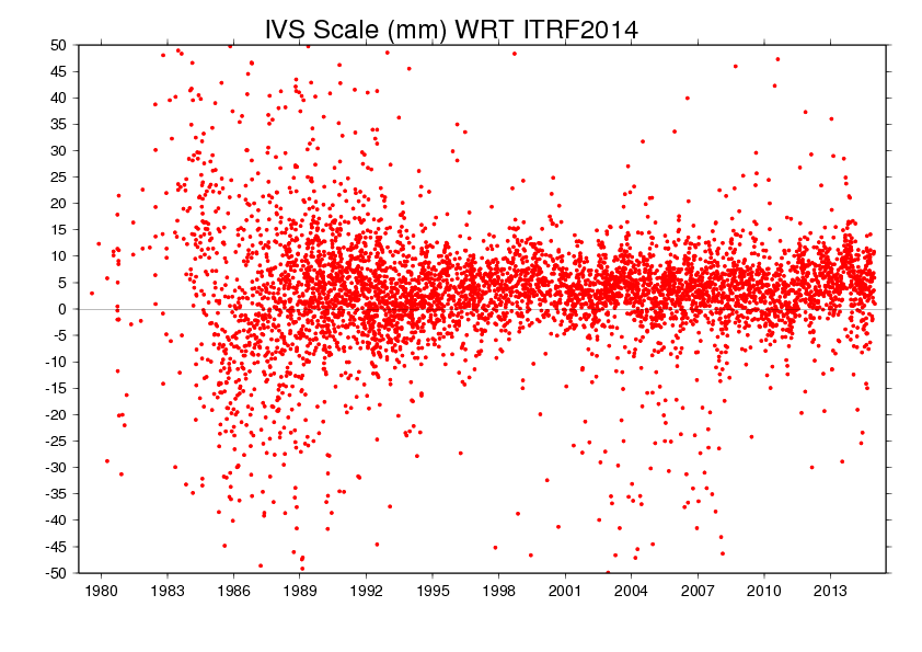 VLBI scale plot timeseries with respect to ITRF2014