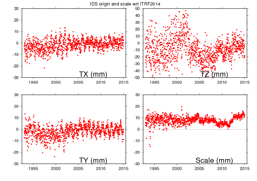 DORIS scale &amp; geocenter plot timeseries with respect to ITRF2014