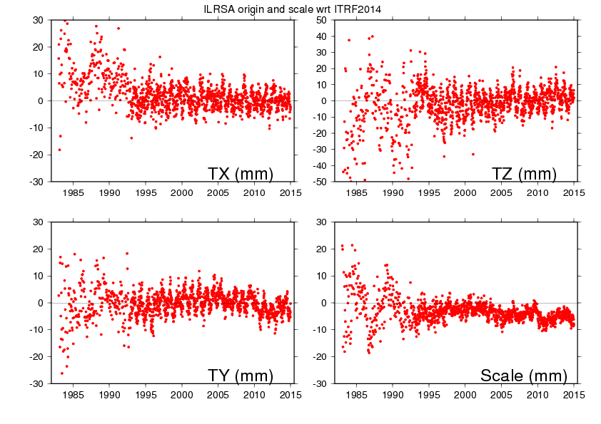 SLR scale &amp; geocenter plot timeseries with respect to ITRF2014