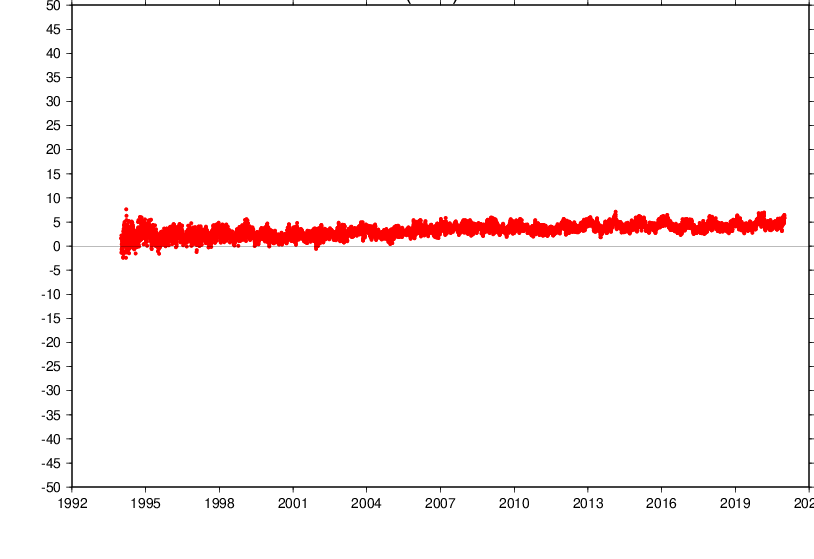 GNSS scale plot timeseries with respect to ITRF2020